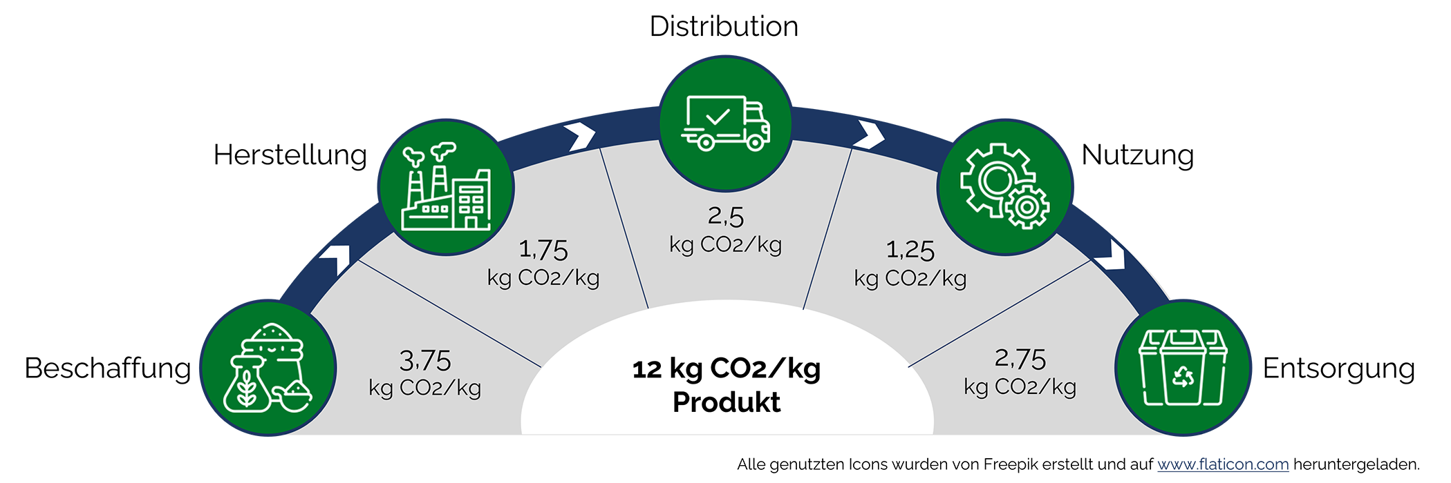 Co2 Produktbilanz berechnen